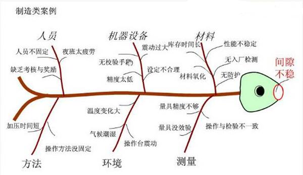 精益管理因果图 精益管理因果图
