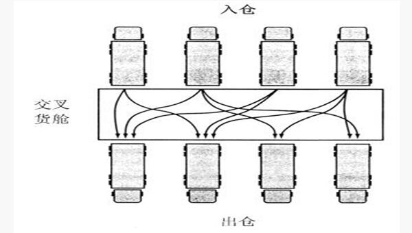 精益管理交叉货仓