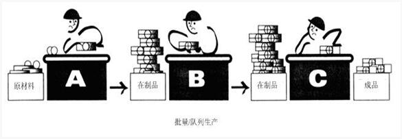 精益管理批量生产 精益管理批量生产