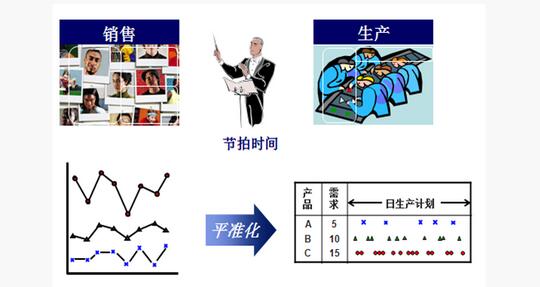 精益管理均衡化工厂