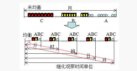 精益管理均衡化生产 精益管理均衡化生产