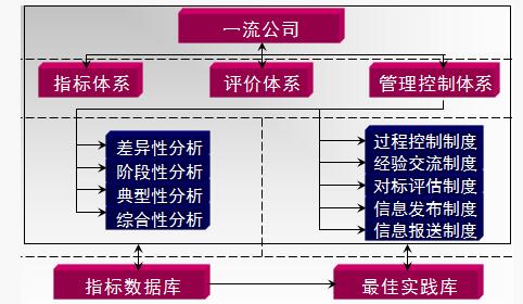 精益管理标杆比较