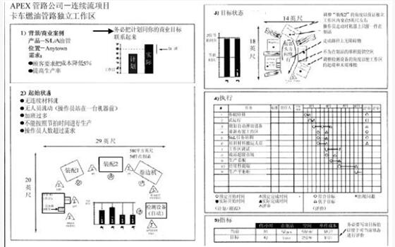 精益管理A3报告