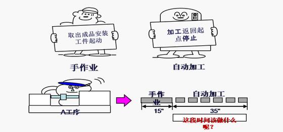 精益管理机器时间