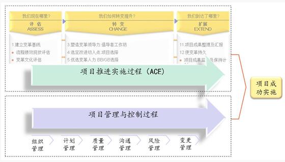 博革六西格玛咨询项目生命周期管理体系 博革六西格玛咨询项目生命周期管理体系