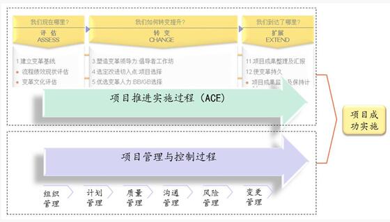 博革六西格玛咨询项目生命周期管理体系