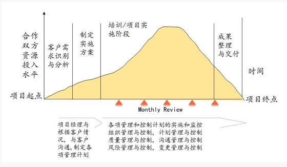 六西格玛咨询项目生命周期管理体系