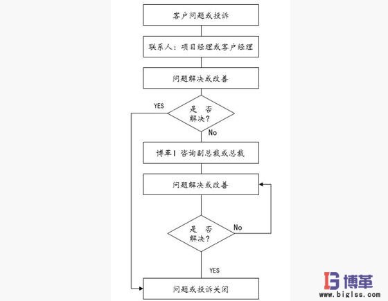 博革六西格玛咨询项目投诉处理流程 博革六西格玛咨询项目投诉处理流程