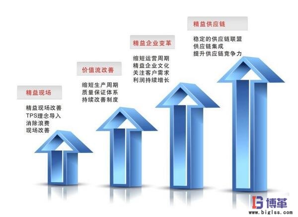 精益物流供应商关系 精益物流供应商关系