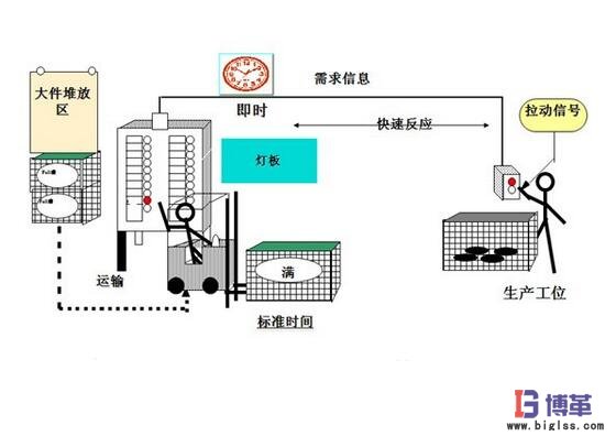 拉动式生产方式