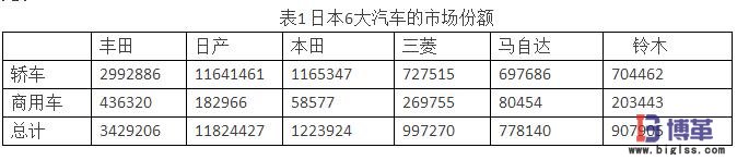 日本汽车市场份额 供应商关系对日本汽车市场份额的影响