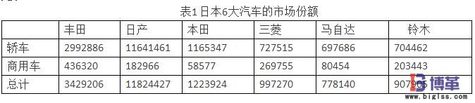 供应商关系对日本汽车市场份额的影响