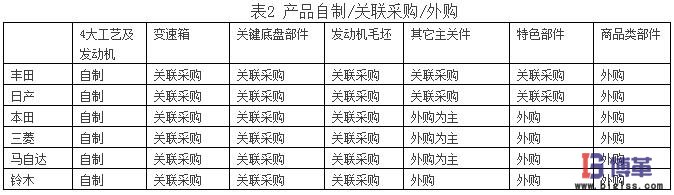 供应商关系 供应商关系对日本汽车市场份额的影响