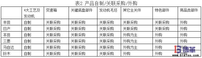 供应商关系对日本汽车市场份额的影响