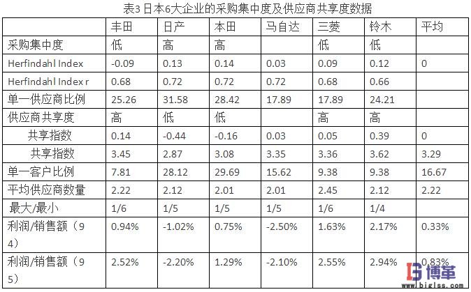 供应商关系对日本汽车市场份额的影响