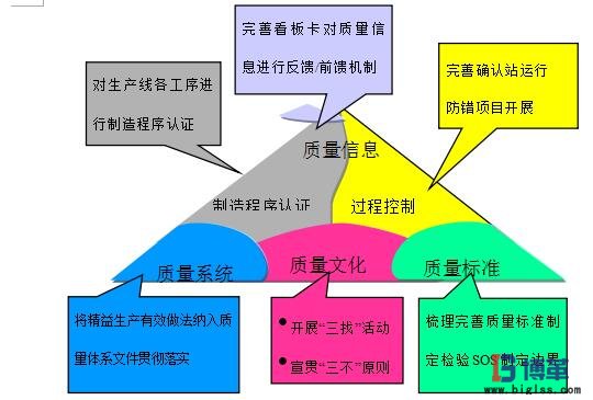 精益质量推进框架