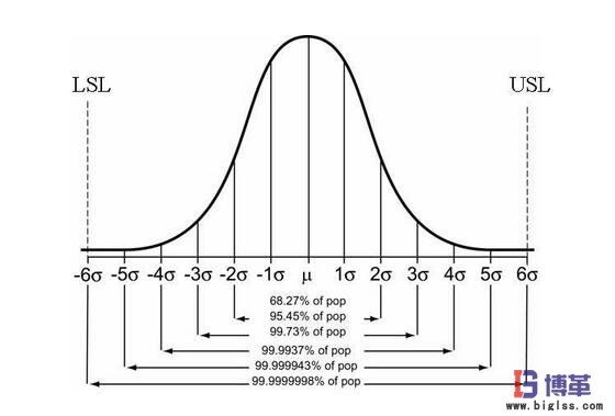 六西格玛质量正态分布图