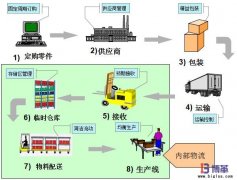 精益生产厂内物流管理推进思路