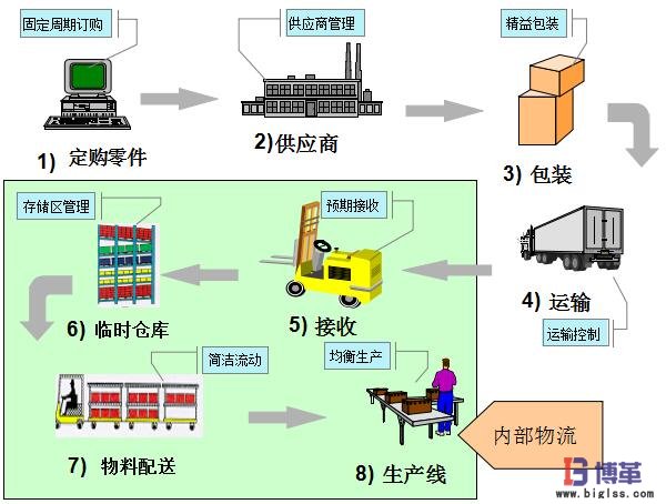 精益生产厂内物流管理推进