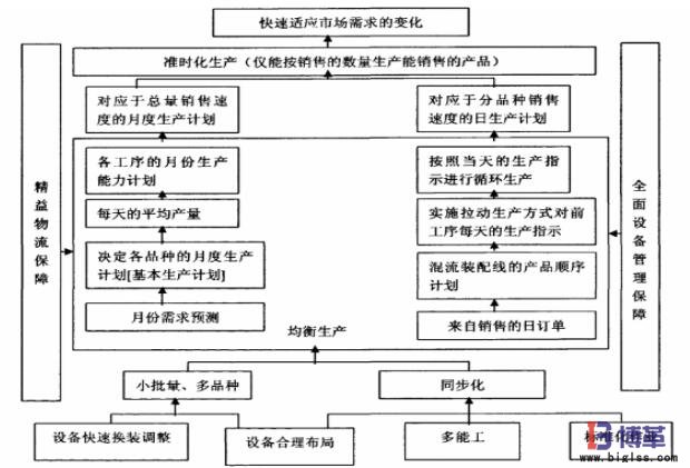 均衡化生产 均衡化生产