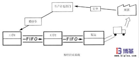 精益管理拉动生产系统的三种基本类型