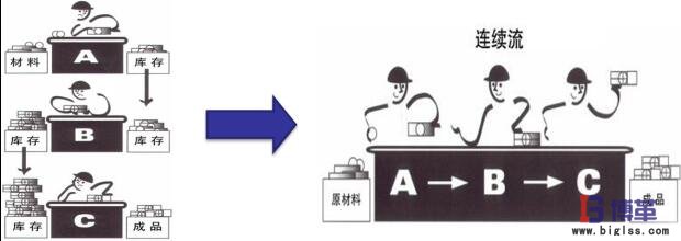 连续流工序框 价值流管理
