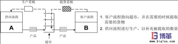 价值流管理超市控制图 价值流管理