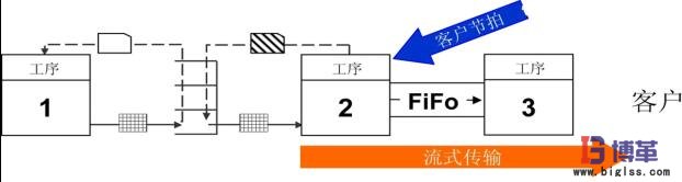 定拍工序 价值流管理