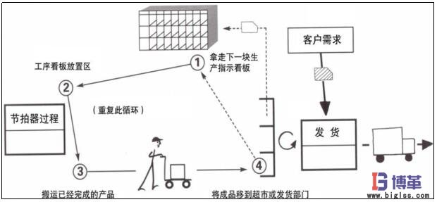 价值流管理定拍工序 价值流管理