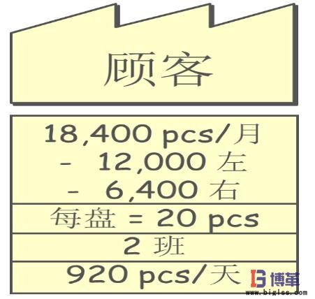 价值流图-绘制顾客信息 绘制顾客信息