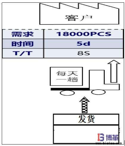 价值流图-绘制发货信息 绘制发货信息