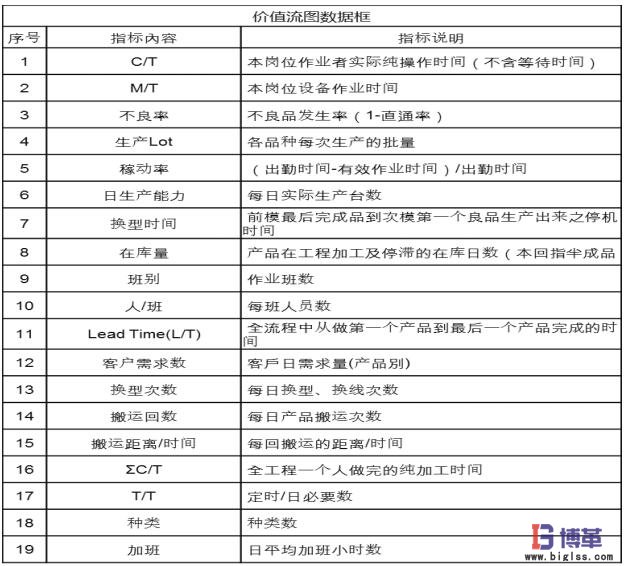 价值流图-绘制生产各工序信息