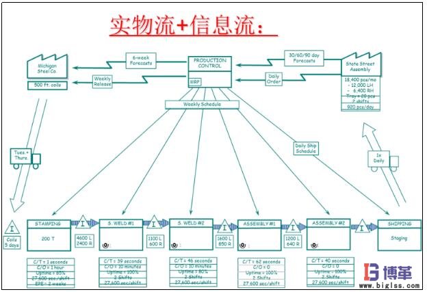 价值流图-绘制信息流