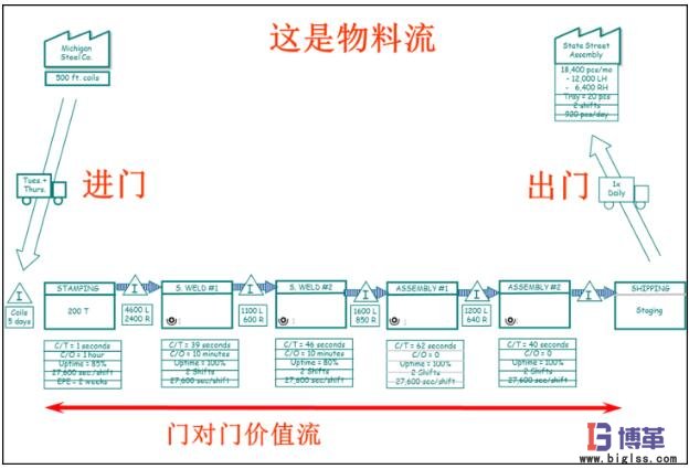 价值流图-绘制在制品库存和物料流动