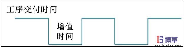 价值流图-绘制时间线以及计算增值比 价值流图-绘制时间线以及计算增值比