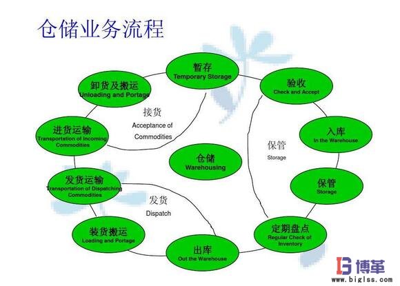 供应链和物流改善 供应链和物流改善