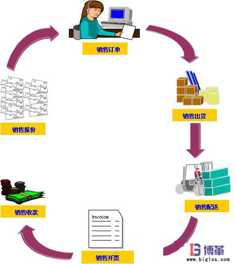 零库存管理的销售环节