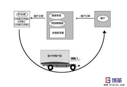 零库存管理的三种可能实现形式