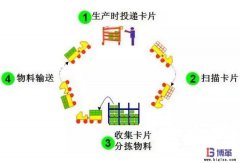 需求拉动式生产管理