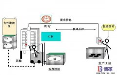 拉动式生产方式如何实施？