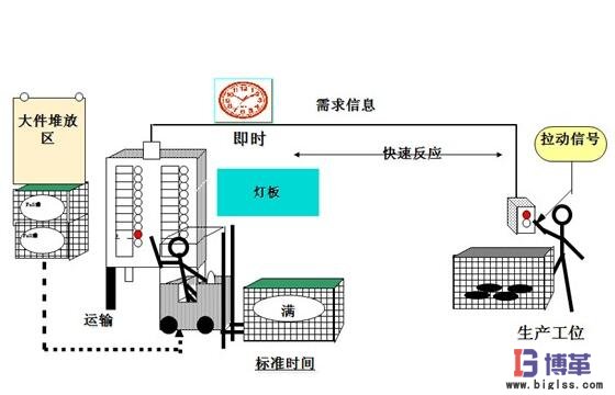 拉动式生产方式实施流程