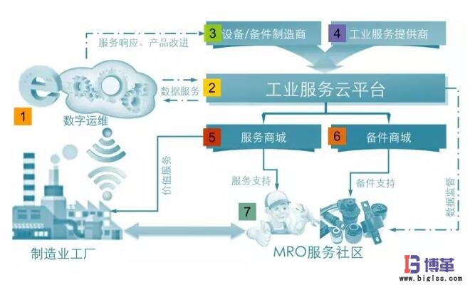 数字运维＋MRO领域B2B产业互联网框架