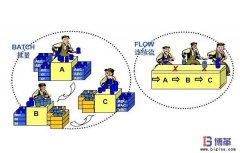 精益生产单件流的三大要素