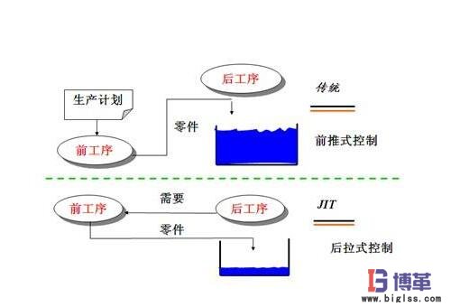 JIT准时化生产方式