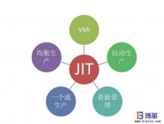 JIT准时化生产方式产生的背景