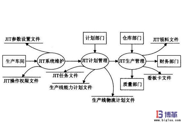 JIT准时化生产方式