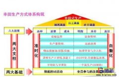 丰田生产方式中精益生产管理的四条规则