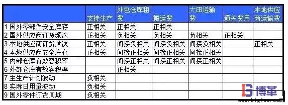 包装材料的入厂物流优化