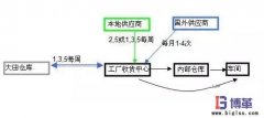 包装材料的入厂物流优化管理