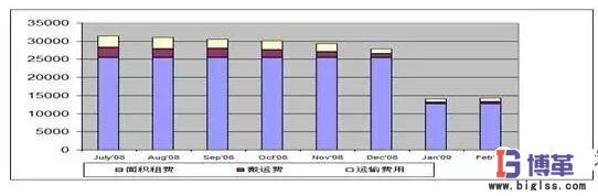 包装材料的采购计划及入厂物流优化管理效果